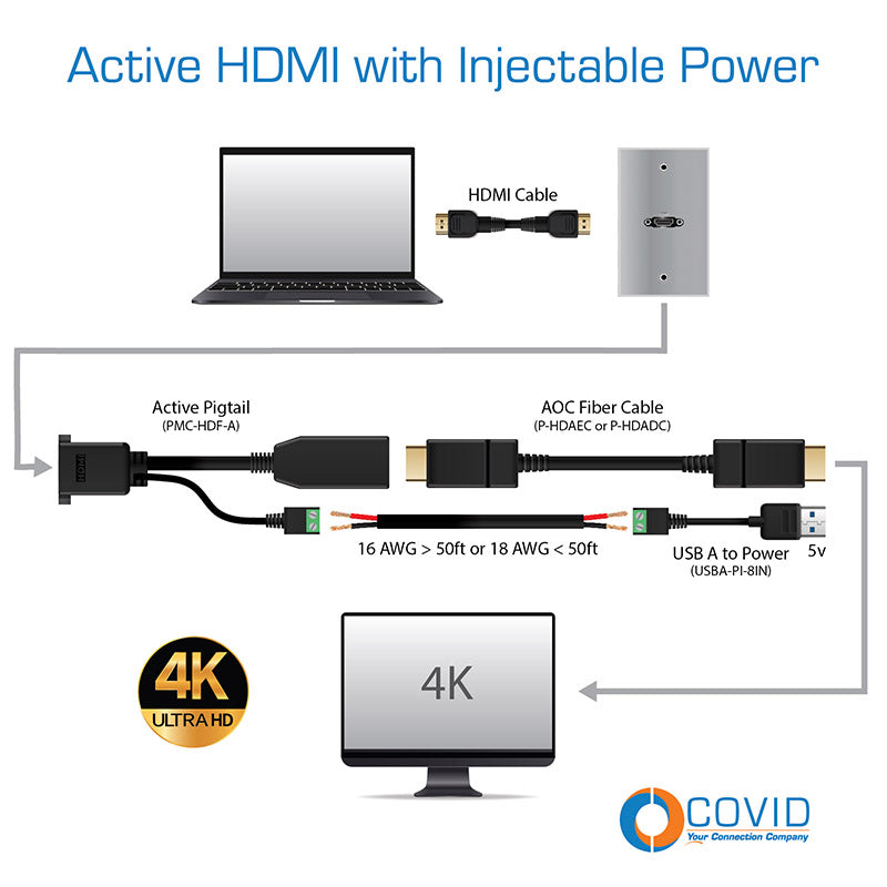 Active HDMI Pigtail, 4K, Female to Panel Mount Female