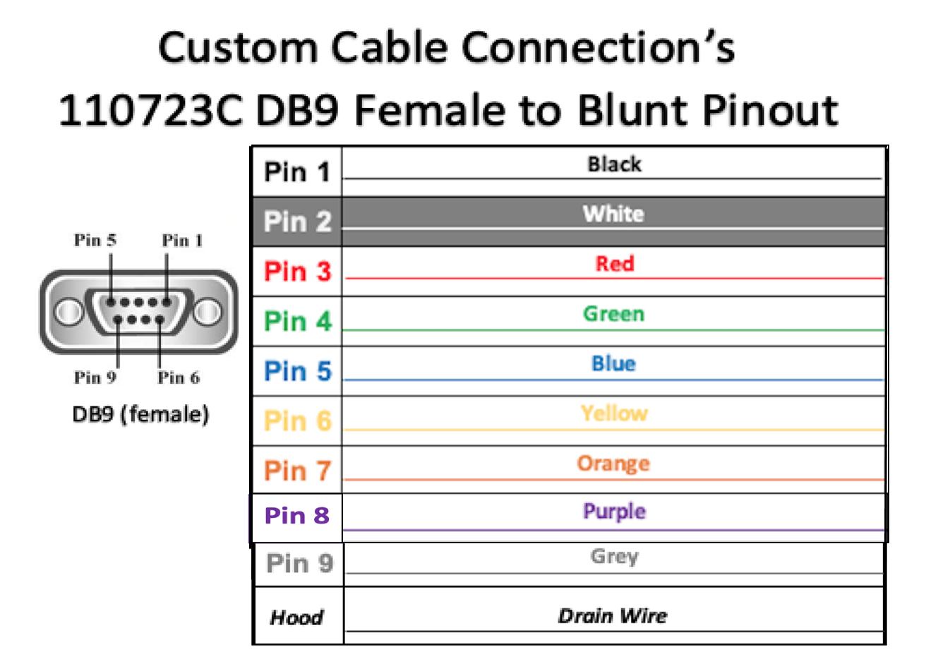 DB9 RS-232 Female to Blunt - All 9 Pins - 24 AWG - Serial Breakout Cable