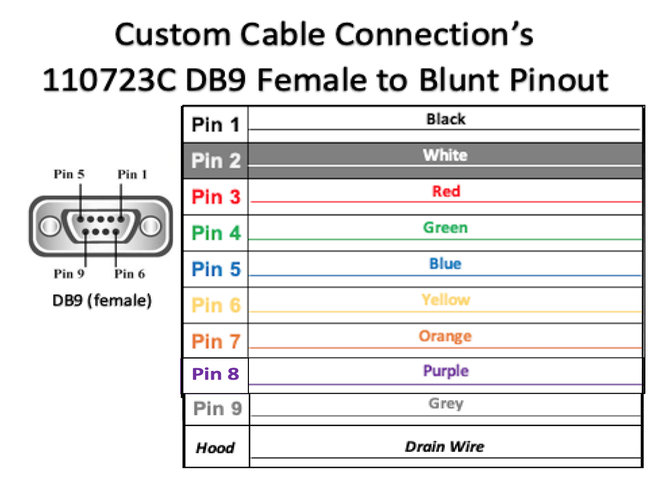 DB9 RS-232 Female to Blunt - All 9 Pins - 24 AWG - Serial Breakout Cab ...