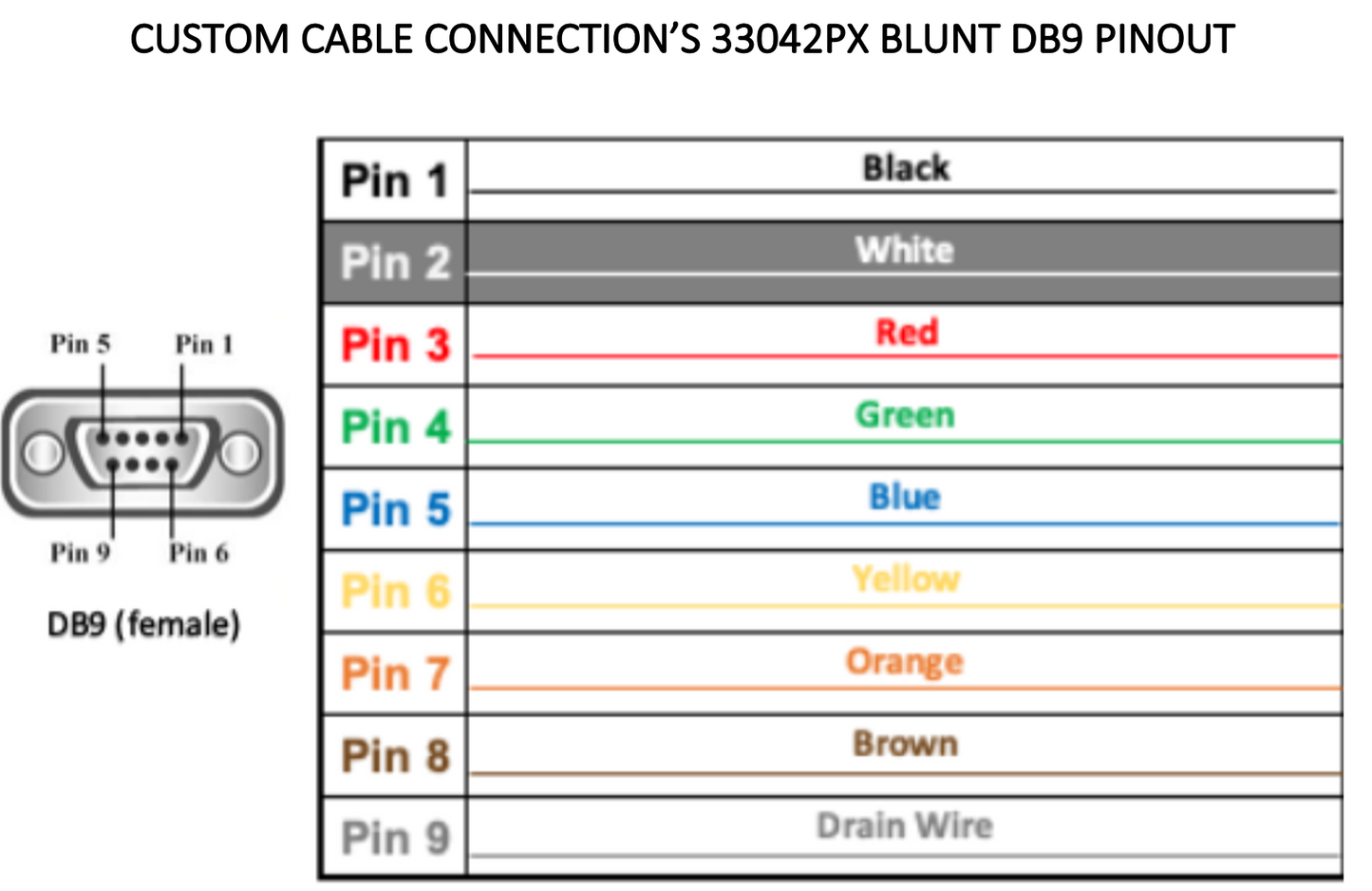 DB9 RS-232 Female to Blunt - All 9 Pins - 22 AWG Plenum - Serial Breakout Cable