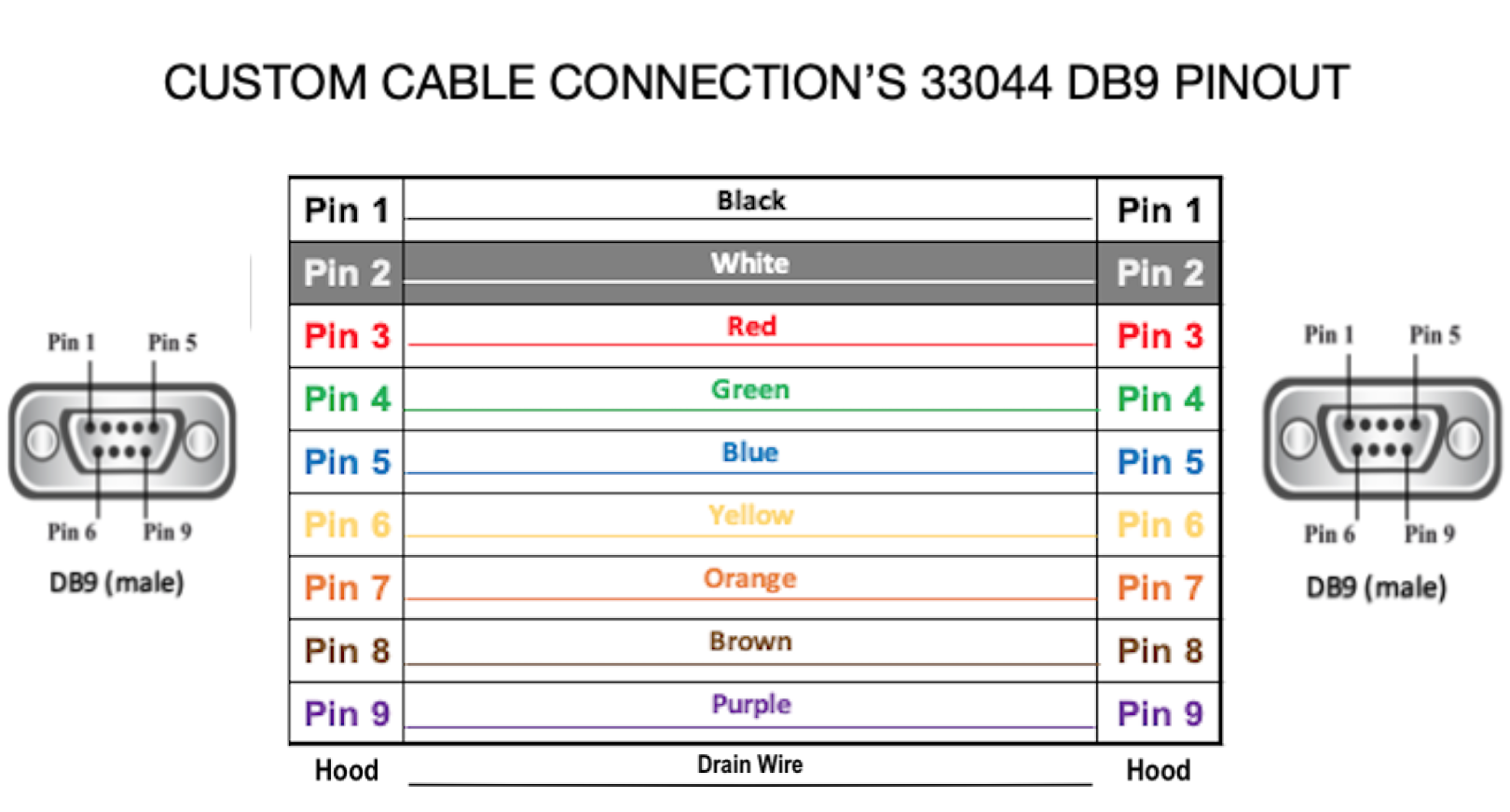 RS 232 Pinout, DB9 Pinout, RS 485 Pinout Diagram Explained, 52% OFF