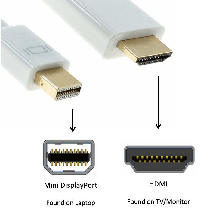 cowboy motor jeg fandt det Mini DisplayPort Thunderbolt to HDMI Video Cable - Custom Cable Connection
