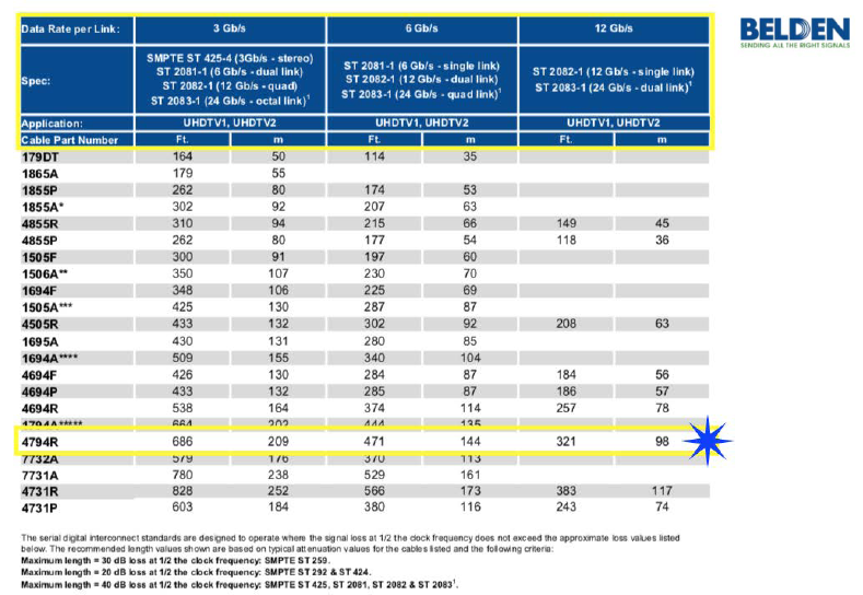 Belden 4794R 12Ghz HD-SDI 4K Ultra-High-Definition BNC Video Cables